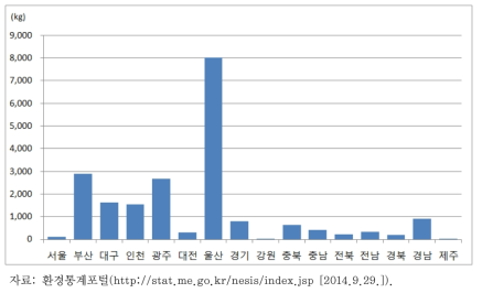 16개 시도별 화학물질 배출량 : 면적 대비(2012)