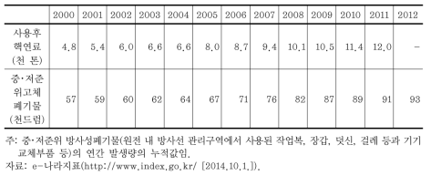 방사성폐기물 발생량