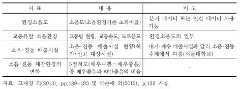 소음 관련 환경복지 지표 사례