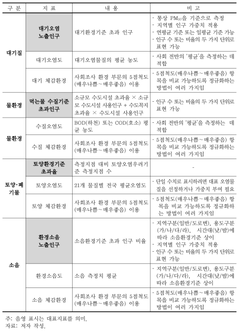 환경질 부문 환경복지 지표