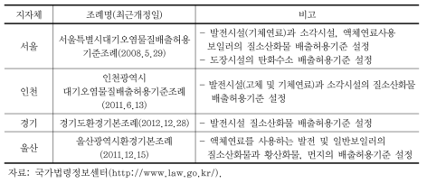 지자체 조례에 의한 ELV