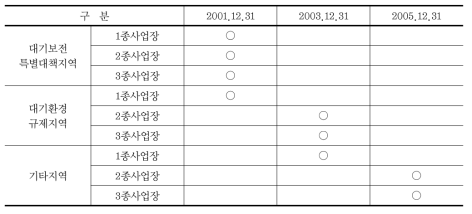 TMS 부착대상 및 부착시기의 변천