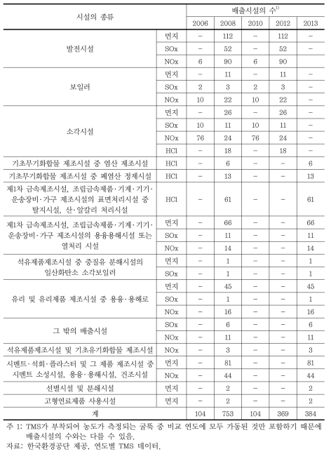 연도별 배출시설의 수