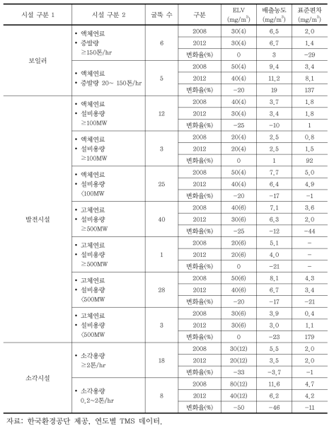 배출시설별 ELV 강화에 따른 배출농도 변화(먼지)