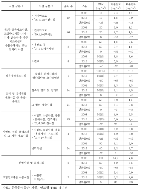 배출시설별 ELV 강화에 따른 배출농도 변화(먼지)(계속)