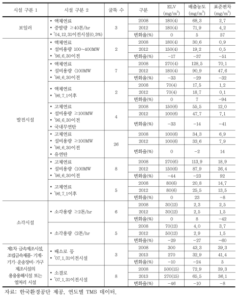 배출시설별 ELV 강화에 따른 배출농도 변화(황산화물)