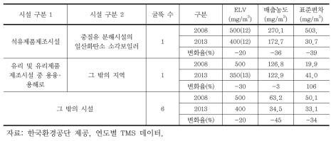 배출시설별 ELV 강화에 따른 배출농도 변화(황산화물)(표 계속)