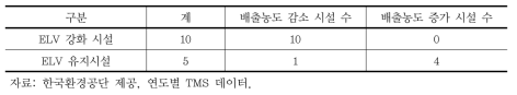 ELV 강화에 따른 배출농도 변화 시설(황산화물)