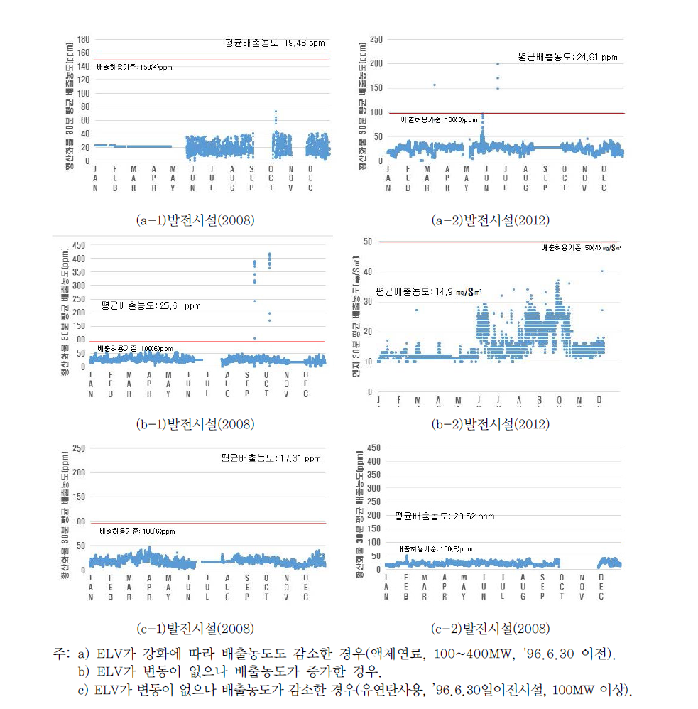 배출시설별 ELV 강화에 따른 배출농도 변화(황산화물)