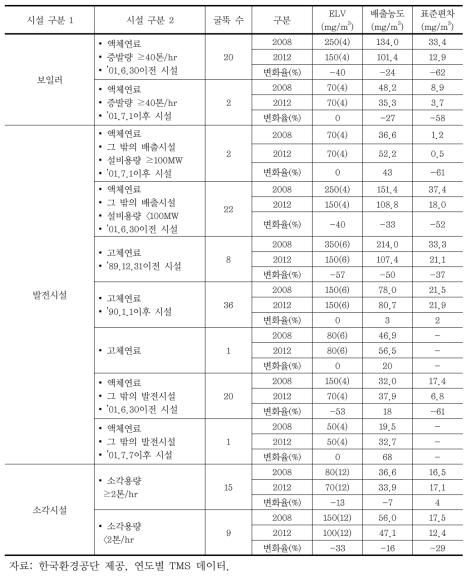 배출시설별 ELV 강화에 따른 배출농도 변화(질소산화물)