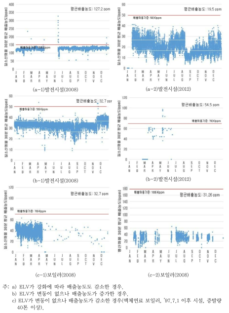 배출시설별 ELV 강화에 따른 배출농도 변화(질소산화물)