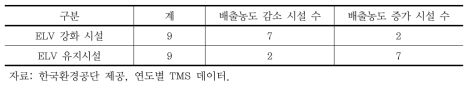 ELV 강화에 따른 배출농도 변화(질소산화물)