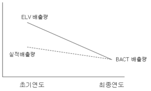 총량제 사업장의 배출량 할당 방식