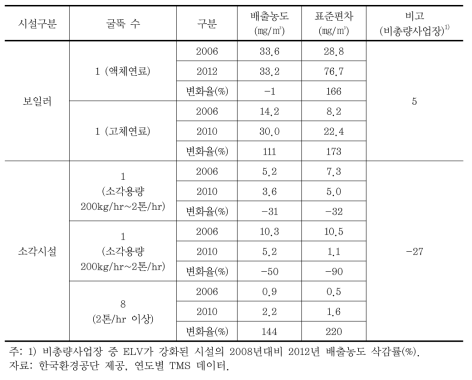 배출시설별 ELV 강화에 따른 배출농도 변화(황산화물)