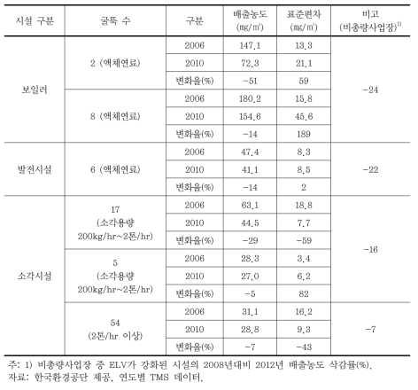 배출시설별 ELV 강화에 따른 배출농도 변화(질소산화물)