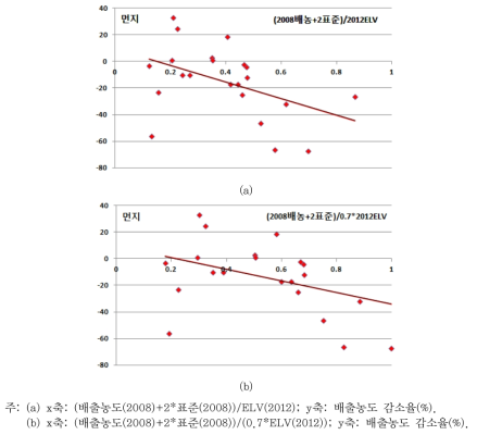 먼지 배출농도 감소율과(배출농도와 ELV의 차이) 상관관계