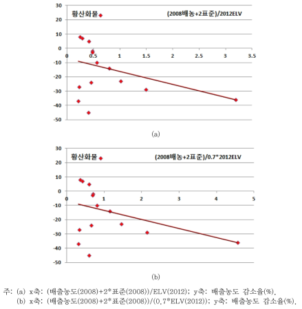 황산화물 배출농도 감소율과(배출농도와 ELV의 차이) 상관관계