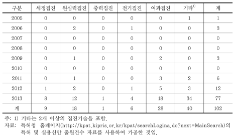 특허 및 실용신안 출원 건수(먼지)