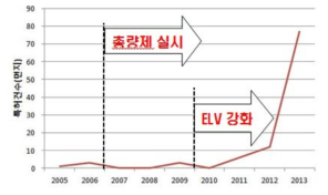 먼지의 특허출원 건수 추이