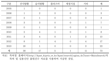 특허 및 실용신안 출원 건수(황산화물)