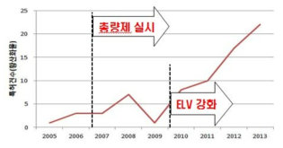 황산화물의 특허출원 건수 추이