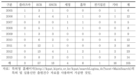 특허 및 실용신안 출원 건수(질소산화물)