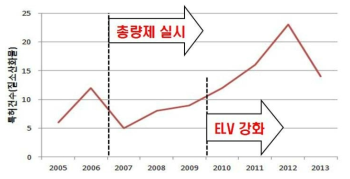 질소산화물의 특허출원 건수 추이