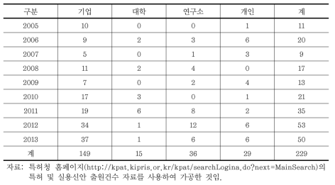 출원인 종류별 특허 및 실용신안 건수