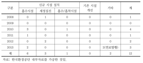 수도권 총량사업장 방지시설 설치 및 개선효과(황산화물)