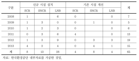 수도권 총량사업장 방지시설 설치 및 개선효과(질소산화물)