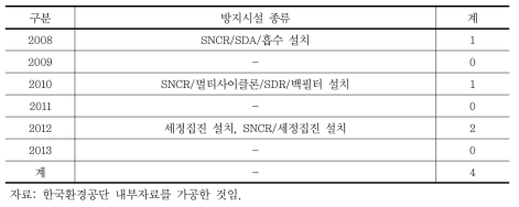 수도권 총량사업장 방지시설 설치 및 개선효과(SOx ․NOx 동시처리)