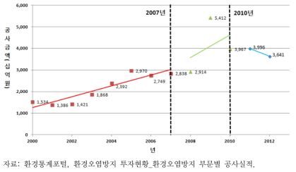 연도별 대기부문 공사실적