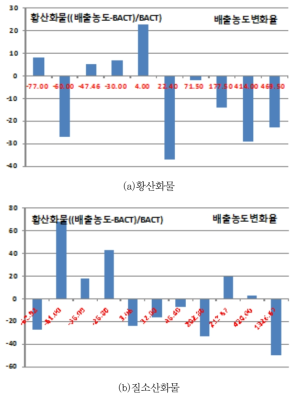 오염물질 배출농도 감소율과(배출농도와 BACT의 차이) 상관관계