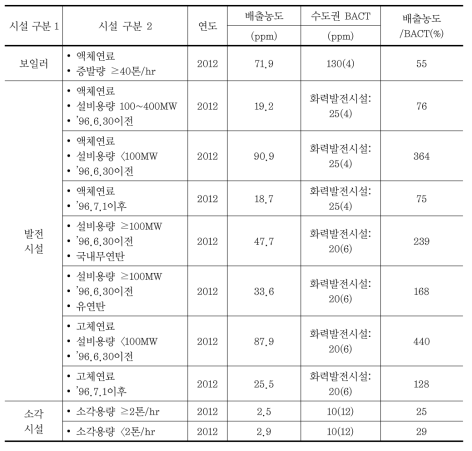 현재의 배출농도 수준과 BACT 기준과의 비교(황산화물)