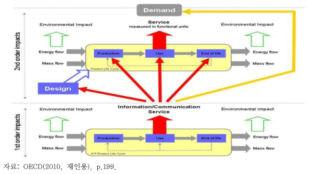 ICT 및 비ICT 제품 라이프사이클 (2차효과)
