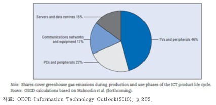 ICT 부문 온실가스 배출량(scope 1 & 2)