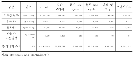 e-boks, 일반 은행 입출금 내역, 고지서에 따른 변화