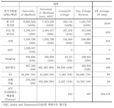 대학별 ICT로 인한 전기사용량 및 이산화탄소 배출량