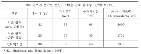 오프라인(기존) 쇼핑 대비 인터넷 쇼핑의 환경영향