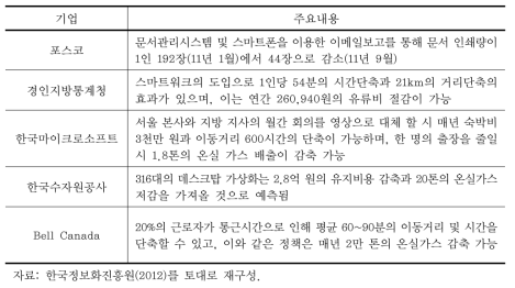 스마트워크 도입에 따른 환경영향 연구 사례