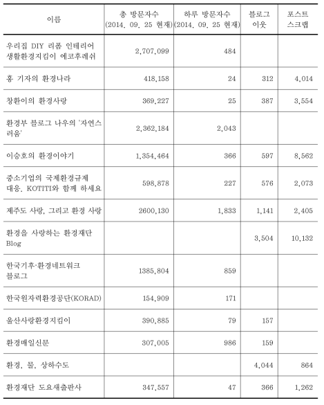 네이버 환경 관련 블로그 현황