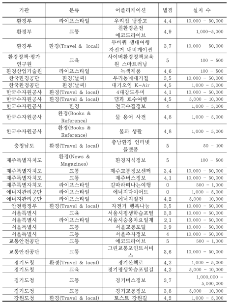 정부 및 공공기관의 환경 관련 스마트폰 어플리케이션