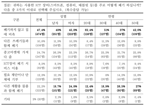 폐ICT 장비의 처리