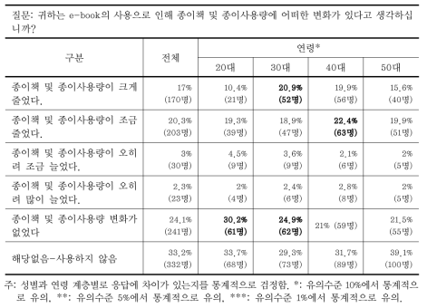 전자책(e-book) 이용에 따른 종이책, 종이 사용량 변화