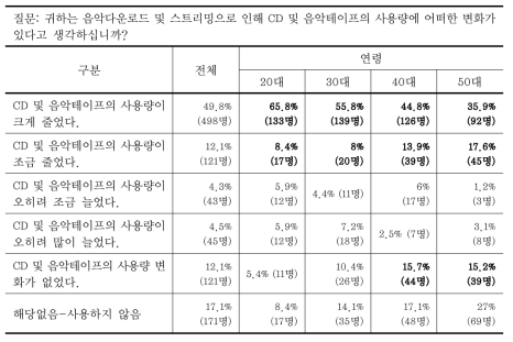 다운로드, 스트리밍으로 인한 CD, 테이프 사용량 변화