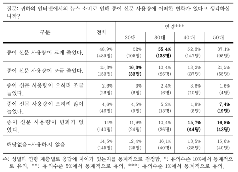 인터넷 뉴스 이용으로 인한 종이신문 사용량의 변화