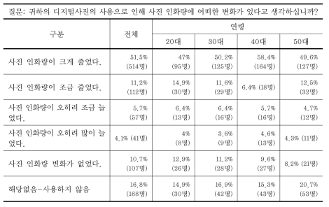 디지털 사진 이용으로 인한 사진 인화량의 변화