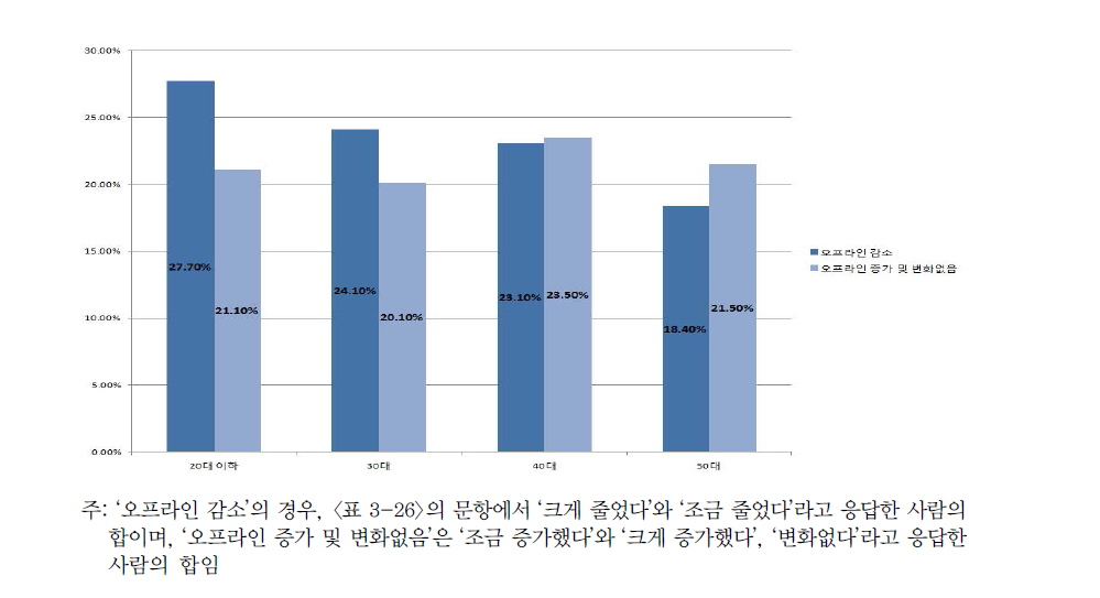 연령대별 스마트-오프라인 교육 간 대체효과