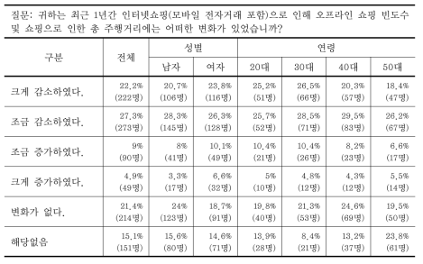 인터넷 쇼핑에 따른 쇼핑 빈도, 주행거리 변화