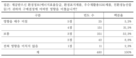 환경 관련 정보가 구매결정에 미치는 영향